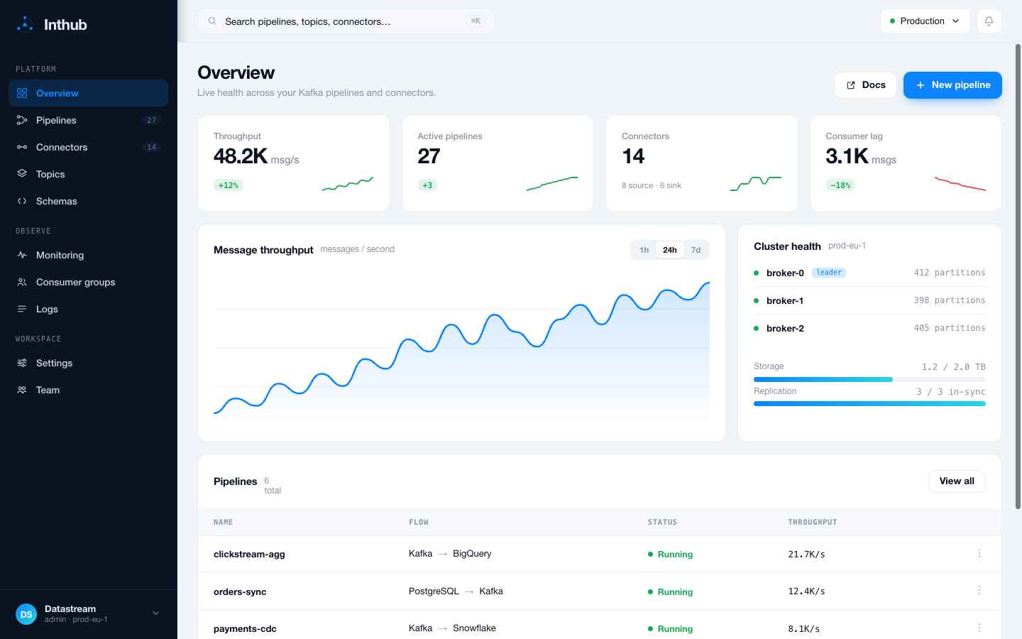 Console do Inthub — visão geral de pipelines, conectores e saúde do cluster Kafka