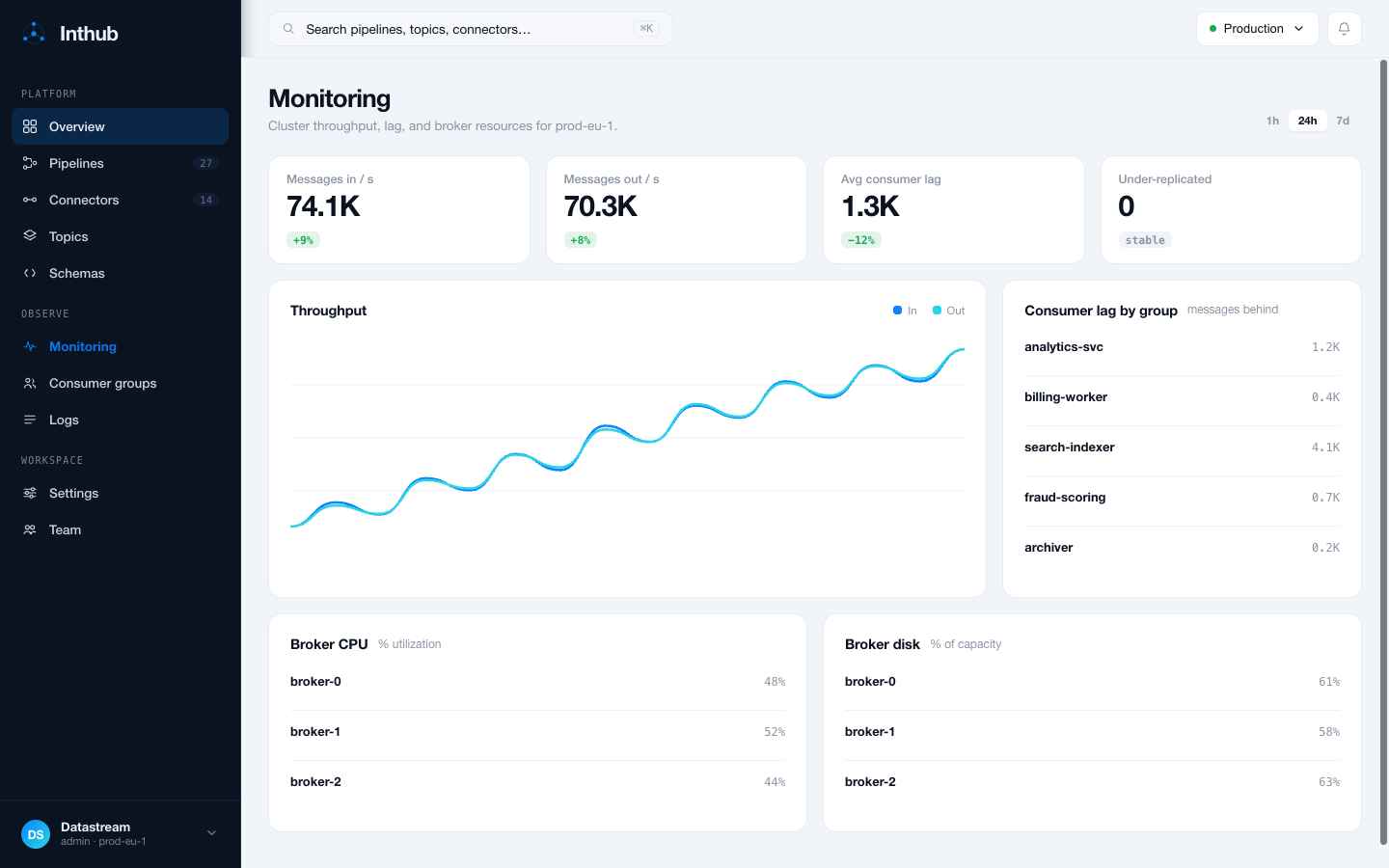 Tela de monitoramento do Inthub